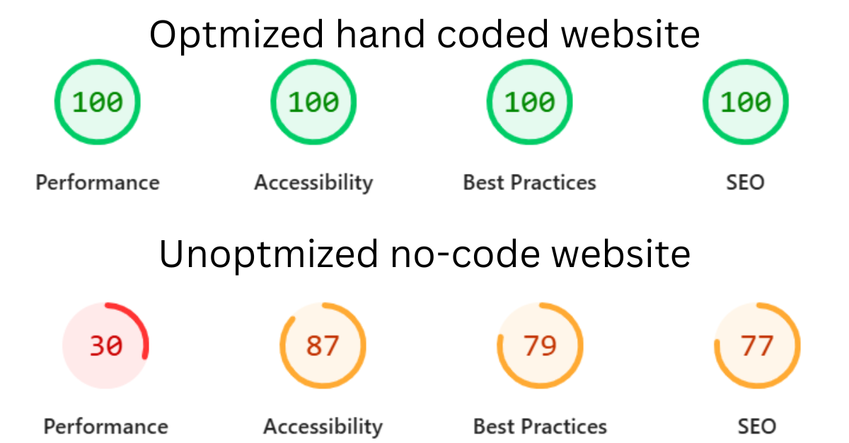 website performance comparision